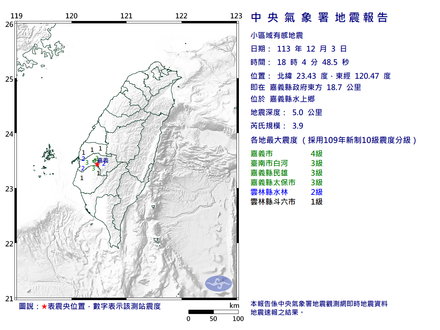 嘉義又搖！水上18:04規模3.9地震　最大震度4級