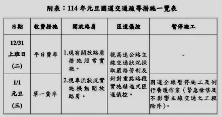 元旦無連假國道採單一費率　龜速停車看煙火最高罰6千