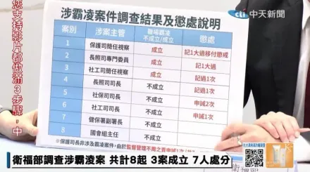 衛福部霸凌3案成立、續開鍘7人！社工司、長照司非主管也入列受懲