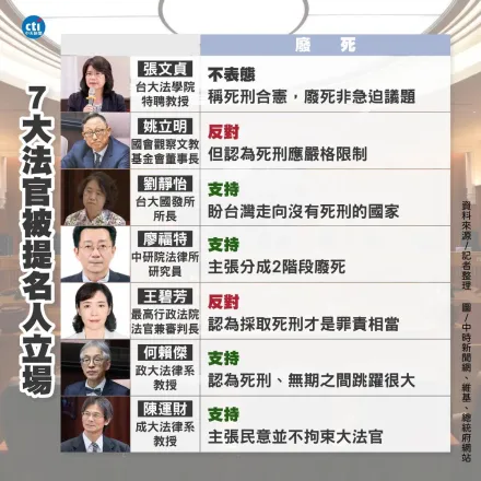 真與民意相悖？　大法官提名7人僅2人反廢死