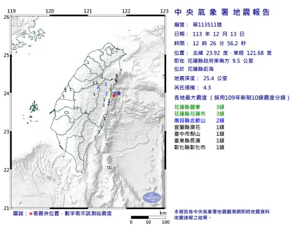 地牛翻身！12:26花蓮近海規模4.3地震　最大震度3級