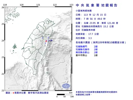 一早開搖！花蓮秀林07:56規模3.3「極淺層地震」　最大震度2級