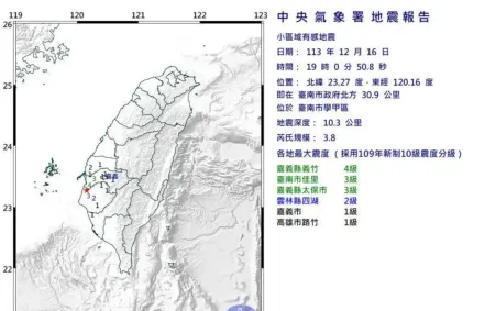 地牛翻身！台南學甲爆極淺層地震最大震度4級　5縣市明顯有感