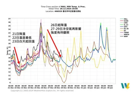 出遊記得戴保暖耳罩！冷氣團往南撲下午轉冷　低溫探10度