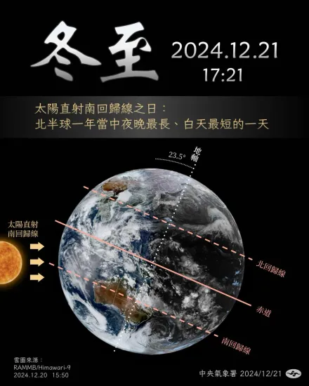 128年來最早！今17:21迎冬至　最長黑夜到來