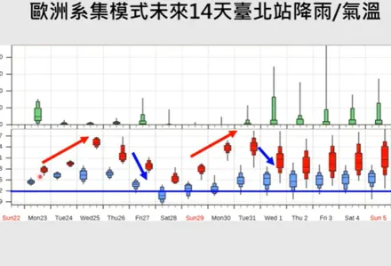 跨年、元旦最新天氣預報出爐！　12/25、12/26氣溫回升又下雨