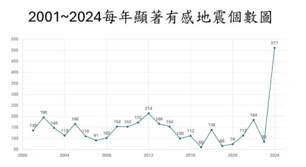 地牛連11天靜悄悄！專家示警：恐醞釀大地震