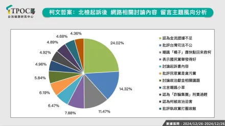 柯文哲案聲量爆衝！數據曝網友狂討論「金流證據不足」