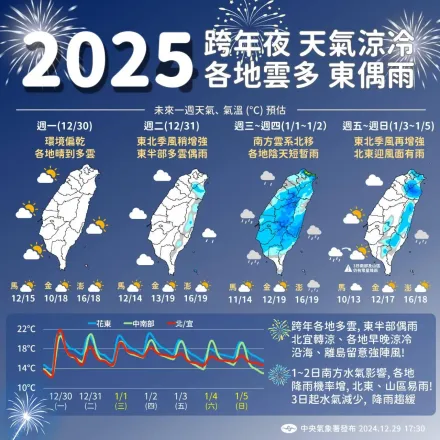 跨年夜凍翻天！冷氣團強勢襲台　氣象署曝各地溫度變化