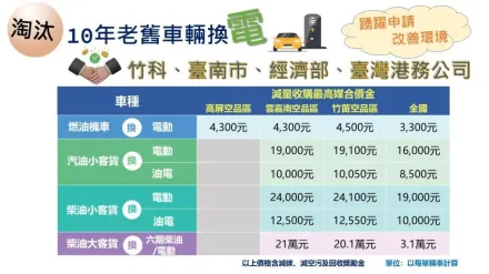 老車汰舊換新延至115年！機車換汽車也能領　最高補助3.1萬