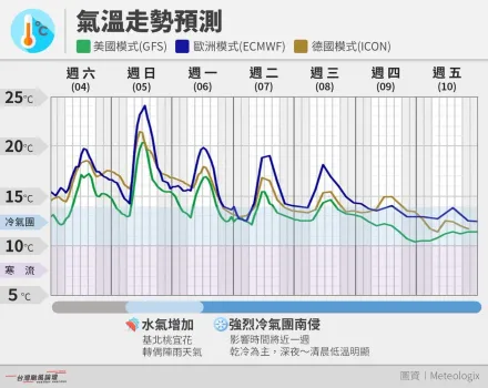 凍7天！持久型強烈冷氣團威力猛　專家警告：冷空氣不斷補充