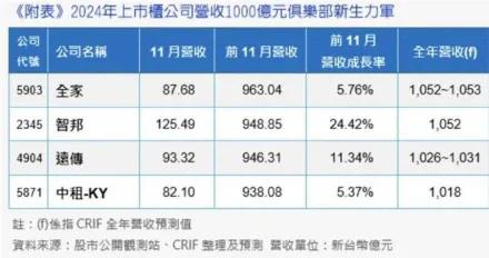 2024年上市櫃公司年營收將在1/10出爐　「千億元俱樂部」這4家是新面孔