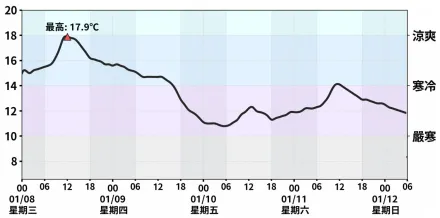 強烈冷氣團超兇！台北溫度曲線大跌　恐探10度、體感更低