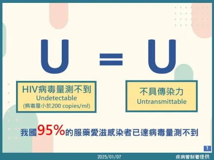 10萬次無套證實　愛滋患者治療「病毒量測不到=不會傳染」