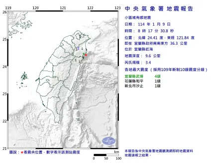 地牛翻身！宜蘭近海8:17規模3.4地震　最大震度4級