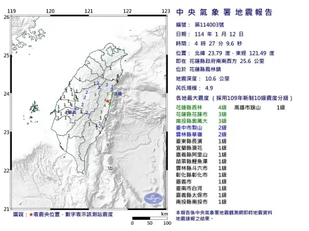 驚！4:27花蓮規模4.9「極淺層地震」　最大震度4級...半個台灣有感