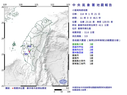 搖到怕！11:00台南南化規模3.9「極淺層地震」　6縣市有感