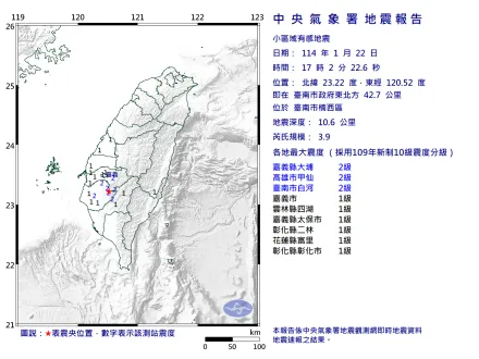 17:02楠西3.9極淺層地震　最大震度2級「7縣市有感」