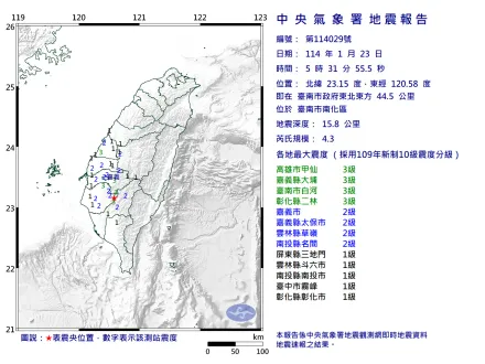 05：31台南發生規模4.3「極淺層地震」　9縣市有感