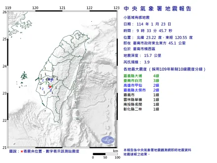 送神日搖不停！楠西09:33規模3.9「極淺層」地震　7縣市有感