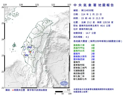 15:46台南爆規模4.1地震！最大震度4級　10縣市有感