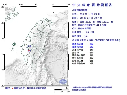 台南楠西18:13發生規模3.6地震！最大震度2級