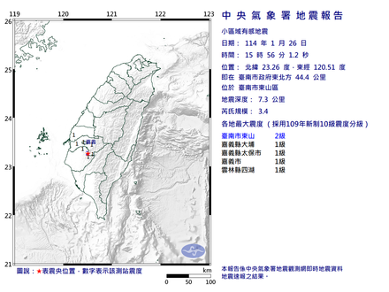 地牛又翻身！台南東山15:56規模「3.4極淺層地震」　最大震度2級