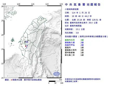 台南市楠西區19:48發生規模3.8地震！最大震度3級