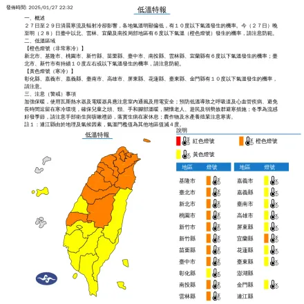 本島全在「冷凍庫」過大年！9縣市「低溫剩6度」