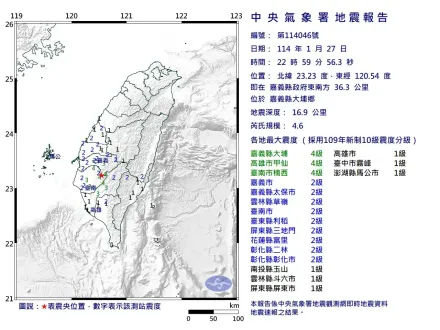 天冷年獸凍不住！嘉義大埔22:59規模「4.6極淺層強震」　最大震度4級