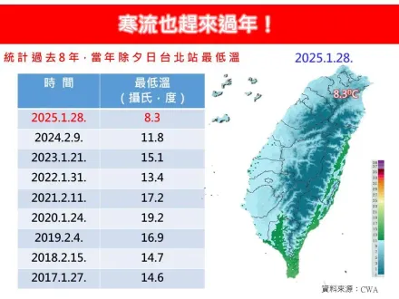 破紀錄！除夕「8年來最低溫」就在今天　專家：寒流也來過年