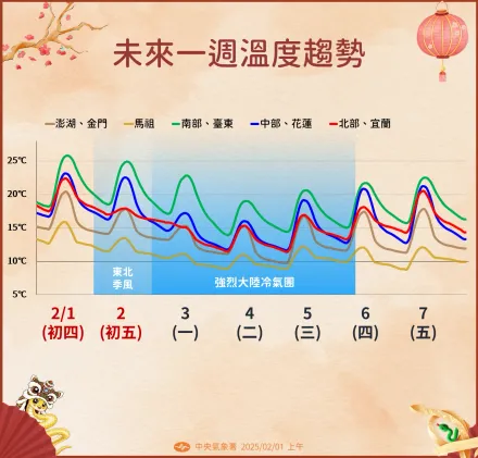 憂鬱開工日！明下午北部、外島雨襲　2/3溫度下探10度