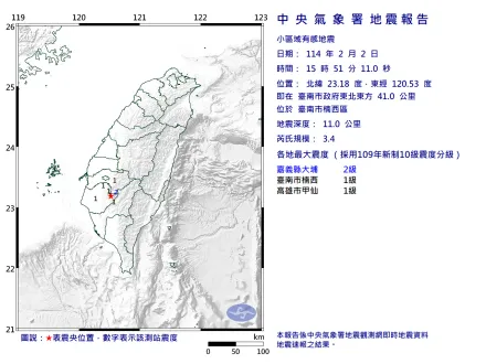 震央全台到處爆！15:51台南楠西3.4小區域地震　3縣市有感