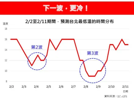 斷崖式大降溫要來了　林得恩示警：下一波更冷