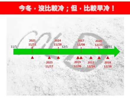 這次冬冷「超有感」是錯覺？　專家挖數據：8年來較早冷的一年