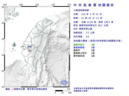 台南東山區15:45又爆規模3.6地震！最大震度達3級