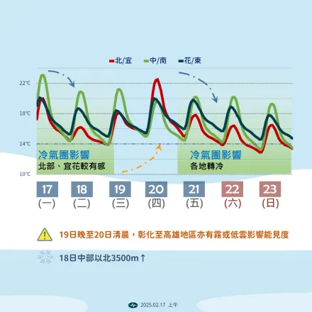 乍暖還寒！2/18高山有機會降雪　2/21迎冷氣團下探11度