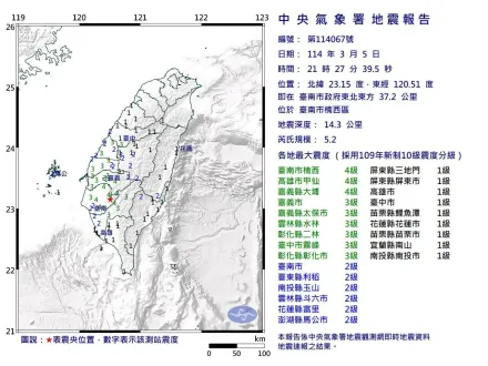 影/地牛翻身！台南楠西21:27爆規模5.2極淺層地震　最大震度4級