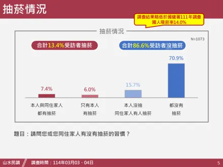 台灣菸捐16年未調漲！逾六成民眾支持適度調升