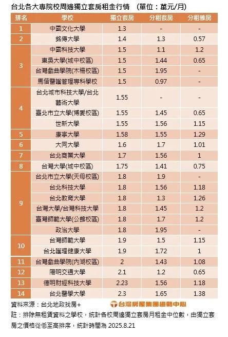 台北市大專院校周邊租房行情中，台北醫學大學以租金2.3萬元成租房最貴學校。（圖／台灣房屋提供）