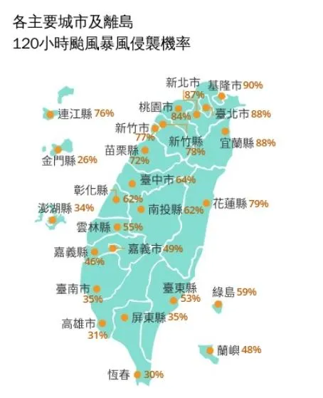 氣象署最新公佈的「120小時颱風暴風侵襲機率圖」)更明確反映出暴風圈對全台的嚴重威脅,全台各縣市幾乎都籠罩在危險陰影下。(圖/氣象署)