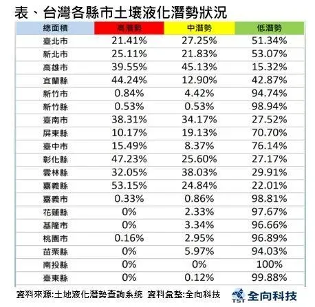 嘉義縣土壤液化高潛勢區域面積53.15％高居全台之冠。（圖／全向科技房產中心提供）