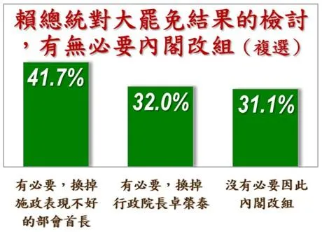 大罷免失敗後41.7%的民眾認為有必要進行內閣改組(圖/美麗島電子報提供)