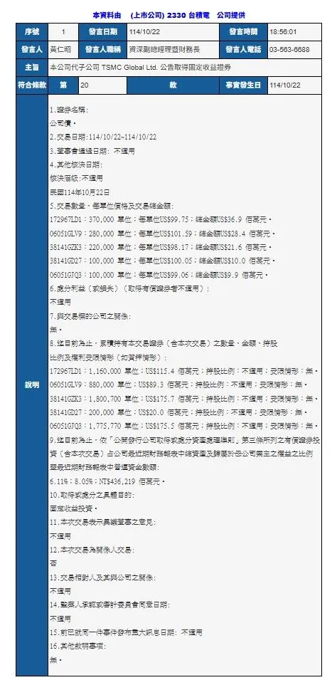 台積電22日透過重大訊息公告，宣布代子公司TSMC Global Ltd.取得固定收益證券投資案，總投資金額達106.8百萬美元。（圖／翻攝自公開資訊觀測網站）