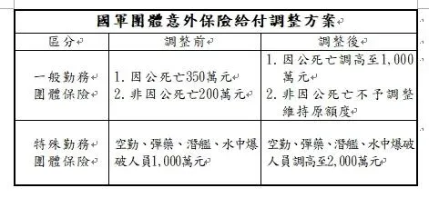 「國軍團體意外保險」給付調整方案。（圖／國防部提供）