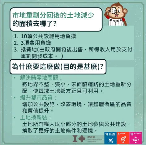 市地重劃後土地面積減少,主要是因為土地所有權人須以土地折價的方式,共同負擔區內公共設施用地和重劃相關費用。(圖/嘉義市政府地政處)