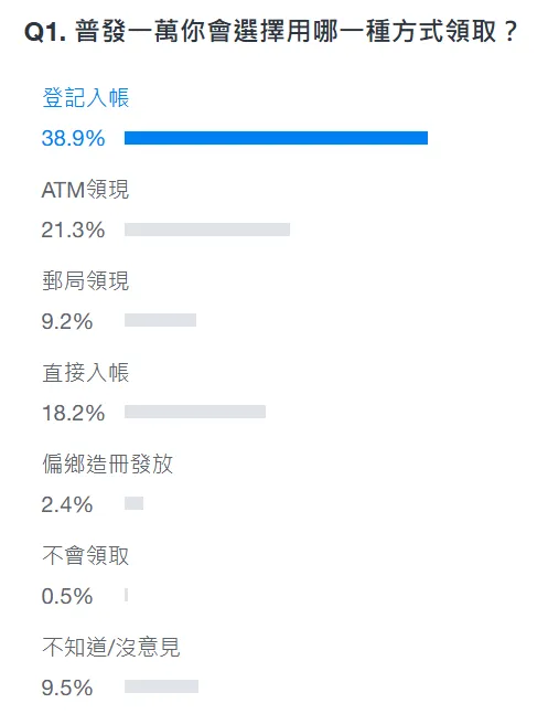 Yahoo!網路民調