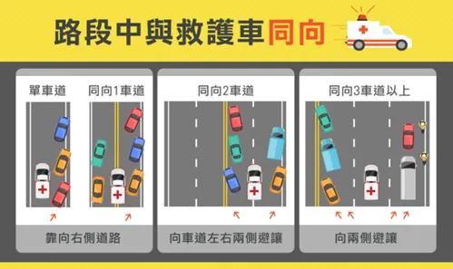 車道同向之救護車避讓原則「一右二分三中空」。（圖／新北市政府提供）