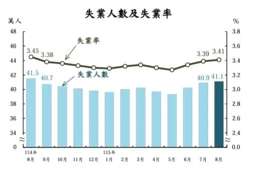 失業人數及失業率。（圖／主計總處官網）