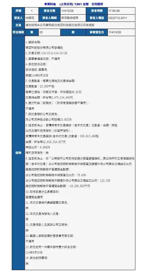 發言人林勝冠表示，台塑公司原持有南亞科技的股份比例為10.8053%，此次交易後，累積持有的股份數量為309,815,409股，持股比例降至9.9985%。（圖／翻攝自公開資訊觀測網站）